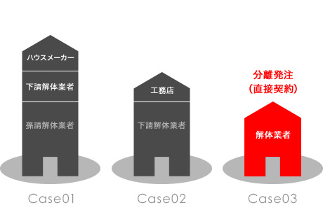 分離発注