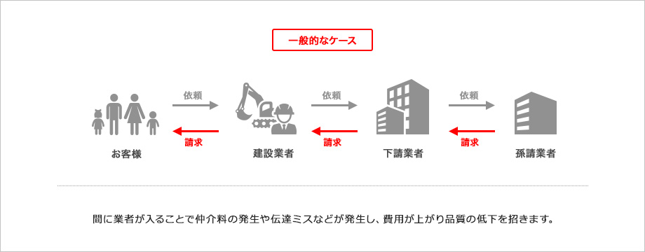 一般的なケース 間に業者が入ることで仲介料の発生や伝達ミスなどが発生し、費用が上がり品質の低下を招きます。