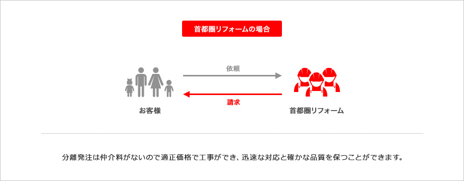 首都圏リフォームの場合 分離発注は仲介料がないので適正価格で工事ができ、迅速な対応と確かな品質を保つことができます。